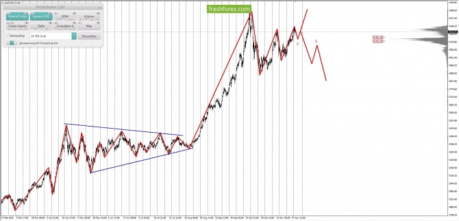 Маржинальный анализ рынка за 02.12.2025 XAUUSD Маржинальный анализ рынка за 02.12.2025 XAUUSD