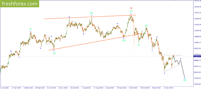 Волновой анализ рынка за 04.12.2025 BTCUSD Волновой анализ рынка за 04.12.2025 BTCUSD
