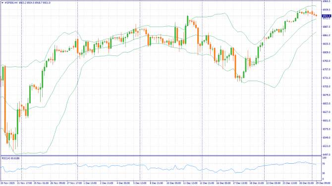 ��������� �����: XAUUSD, #SP500, #BRENT | 02 ������ 2026
