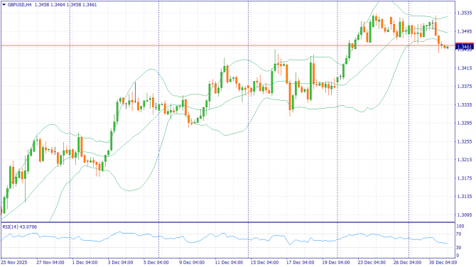 Фундаментальный анализ рынка за 31.12.2025 GBPUSD Фундаментальный анализ рынка за 31.12.2025 GBPUSD