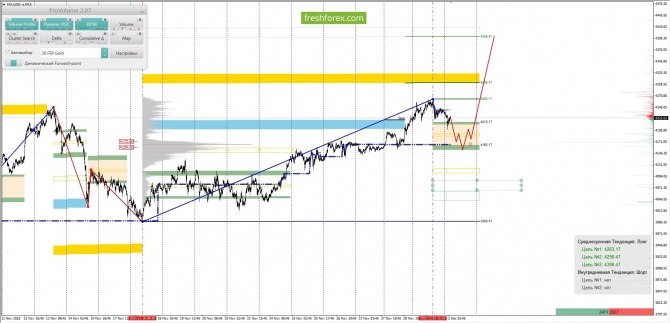 Маржинальный анализ рынка за 02.12.2025 XAUUSD Маржинальный анализ рынка за 02.12.2025 XAUUSD