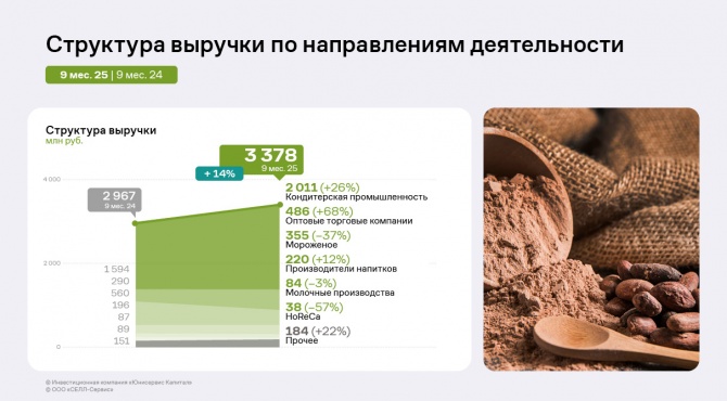 Финансовые показатели «СЕЛЛ-Сервис» за 9 месяцев 2025 г. Финансовые показатели «СЕЛЛ-Сервис» за 9 месяцев 2025 г.