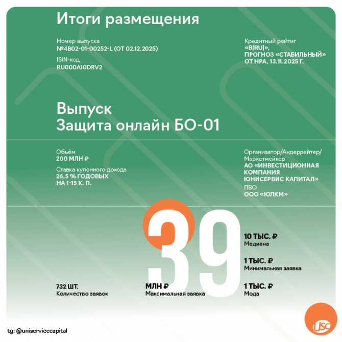 Дебютный облигационный выпуск ПКО «Защита онлайн» полностью размещён за одну торговую сессию Дебютный облигационный выпуск ПКО «Защита онлайн» полностью размещён за одну торговую сессию