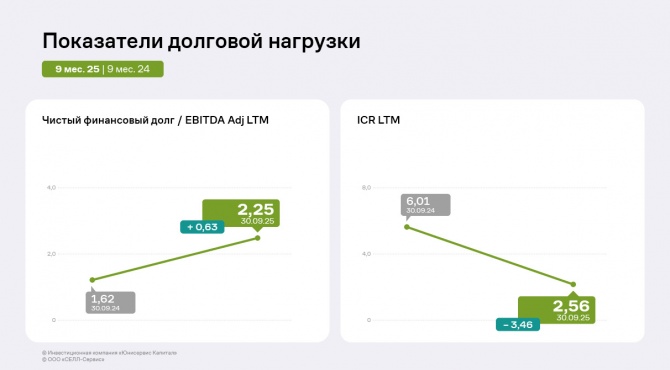 Финансовые показатели «СЕЛЛ-Сервис» за 9 месяцев 2025 г. Финансовые показатели «СЕЛЛ-Сервис» за 9 месяцев 2025 г.