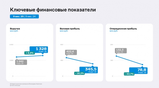 Результаты ООО «Ультра» за 9 месяцев 2025 года Результаты ООО «Ультра» за 9 месяцев 2025 года