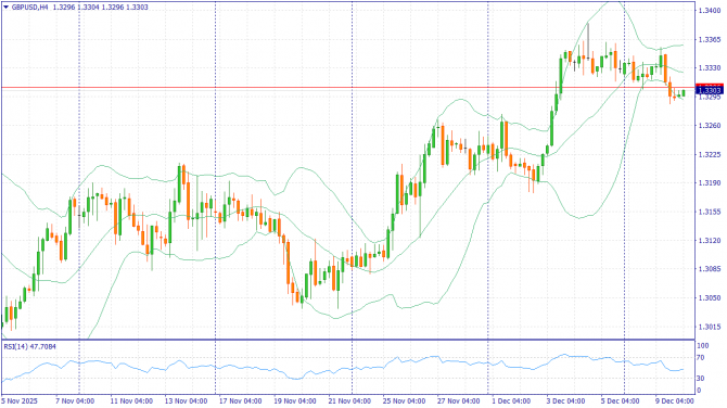     10.12.2025 GBPUSD