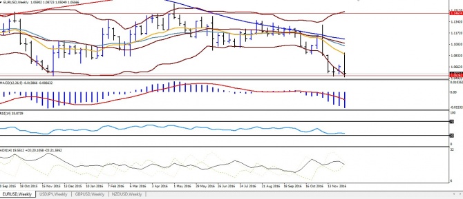 EUR/USD. ������� ��������