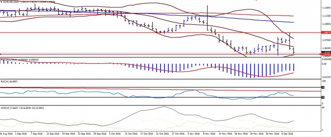 EUR/USD. ������� ��������
