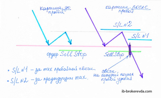 Как торговать пробой уровня и при этом не свернуть себе шею? Как торговать пробой уровня и при этом не свернуть себе шею?