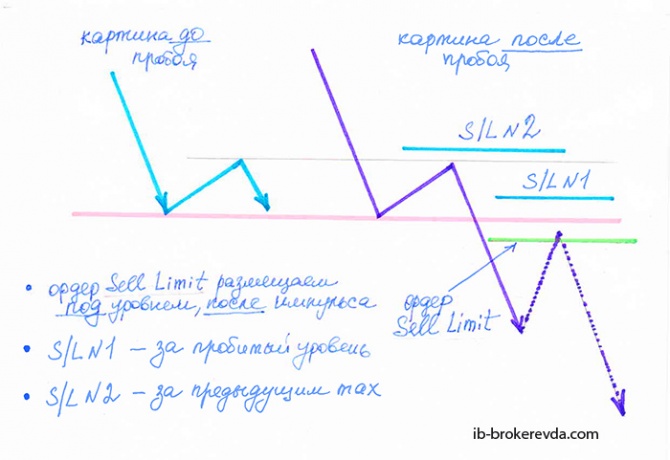 Как торговать пробой уровня и при этом не свернуть себе шею? Как торговать пробой уровня и при этом не свернуть себе шею?