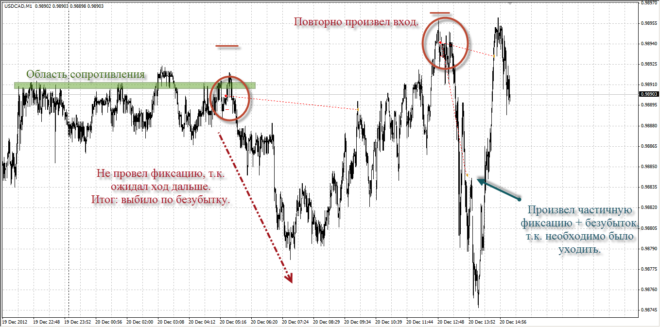 Сделка по USDCAD от 20.12.2012 Сделка по USDCAD от 20.12.2012
