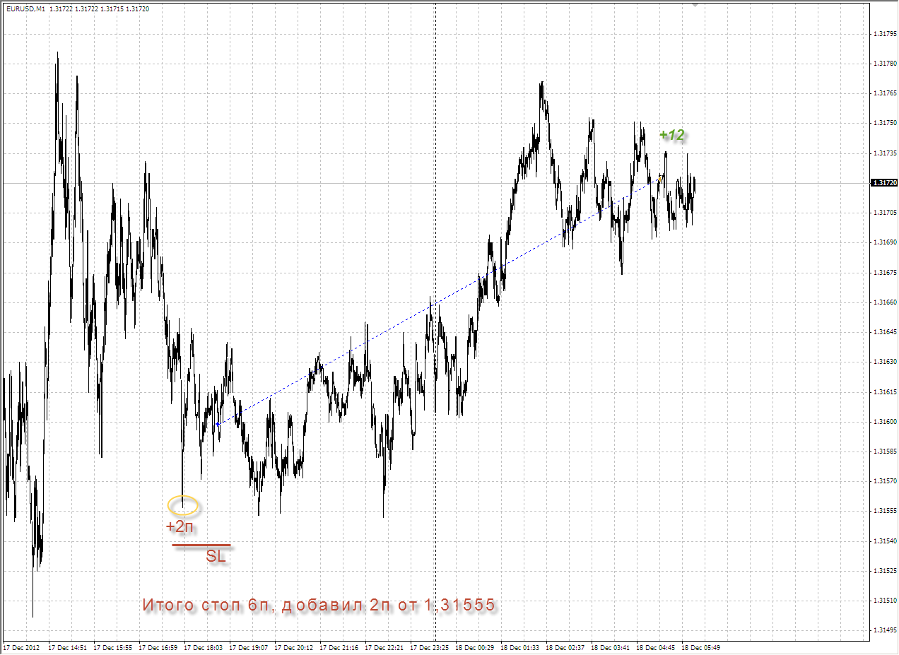 Сделка по EURUSD от 17.12.2012 Сделка по EURUSD от 17.12.2012