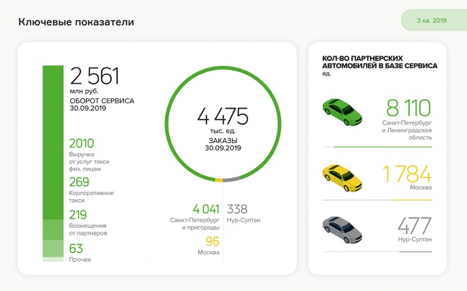 Операционная прибыль сервиса «ТаксовичкоФ» выросла за 9 мес. 2019 г. до 81 млн руб. Операционная прибыль сервиса «ТаксовичкоФ» выросла за 9 мес. 2019 г. до 81 млн руб.
