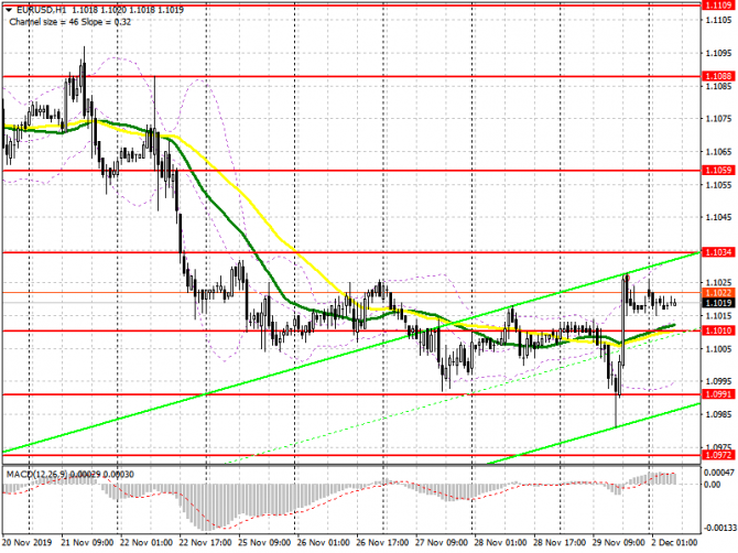 EUR/USD: план на европейскую сессию 2 декабря. Давление на евро может вернуться после отчетов по производственному сектору еврозоны EUR/USD: план на европейскую сессию 2 декабря. Давление на евро может вернуться после отчетов по производственному сектору еврозоны