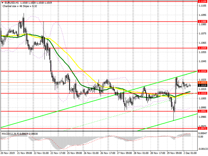 EUR/USD:     2 .           