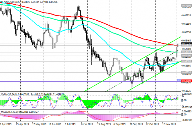NZD/USD: Текущая динамика NZD/USD: Текущая динамика