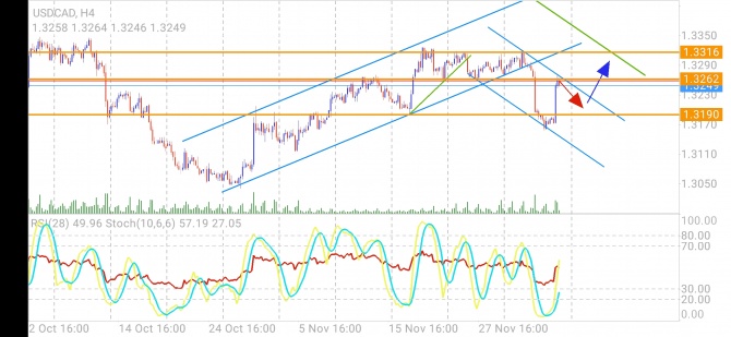 USDCAD 4.  