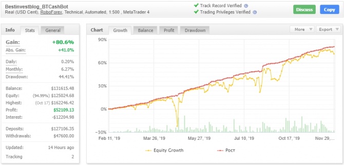 BTCash Bot - доходность торговли робота за ноябрь составила +5.69% BTCash Bot - доходность торговли робота за ноябрь составила +5.69%