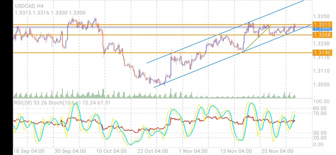 USDJPY  , EURUSD 50%, a USDCAD   . 