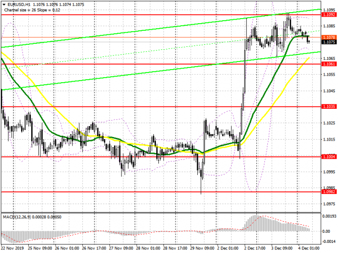 EUR/USD: план на европейскую сессию 4 декабря. Уровень 1.1092 остается проблемой для покупателей евро EUR/USD: план на европейскую сессию 4 декабря. Уровень 1.1092 остается проблемой для покупателей евро