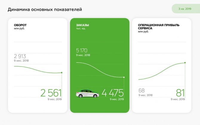 Операционная прибыль сервиса «ТаксовичкоФ» выросла за 9 мес. 2019 г. до 81 млн руб. Операционная прибыль сервиса «ТаксовичкоФ» выросла за 9 мес. 2019 г. до 81 млн руб.