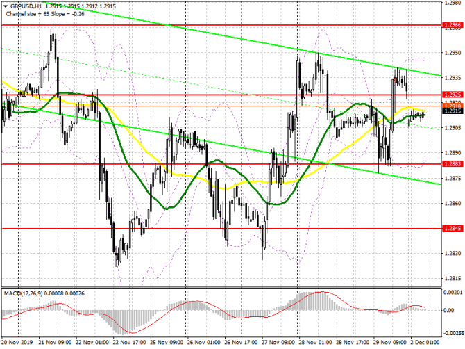 GBP/USD: план на европейскую сессию 2 декабря. Фунт остается в боковом канале в ожидании новых результатов опросов общественного мнения GBP/USD: план на европейскую сессию 2 декабря. Фунт остается в боковом канале в ожидании новых результатов опросов общественного мнения