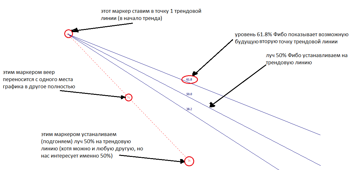 Варианта развития событий 1. Анализ и определение точек входа с помощью трендовых линий. Увеличение угле наклона трендовая линия. Линия луча процесса. Режим viewpoint (точка обзора или точка зрения).