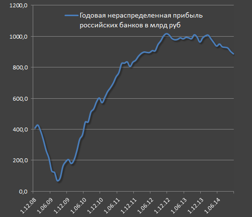 Риски и угрозы банковской системы России в 2015 году Риски и угрозы банковской системы России в 2015 году