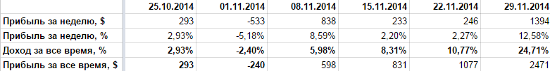 +1.21% за последнюю неделю ноября, Акция от Форекс Тренд +1.21% за последнюю неделю ноября, Акция от Форекс Тренд