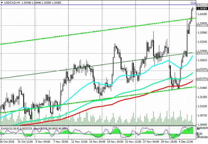 USD/CAD:         