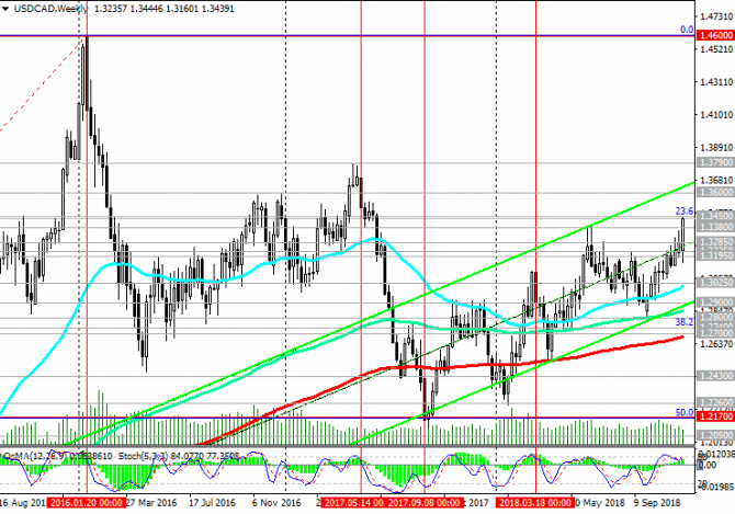 USD/CAD: канадский доллар упал после заседания Банка Канады в среду USD/CAD: канадский доллар упал после заседания Банка Канады в среду