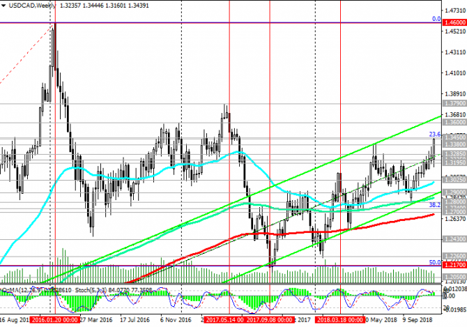 USD/CAD:         