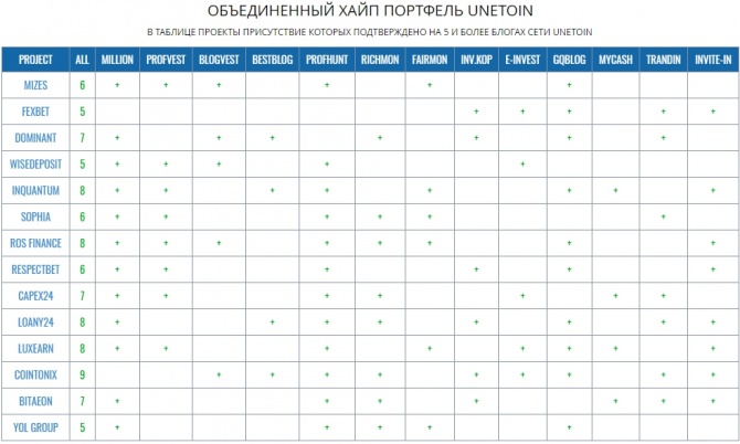 Высокодоходный портфель UNETOIN на 18 декабря 2018 года Высокодоходный портфель UNETOIN на 18 декабря 2018 года
