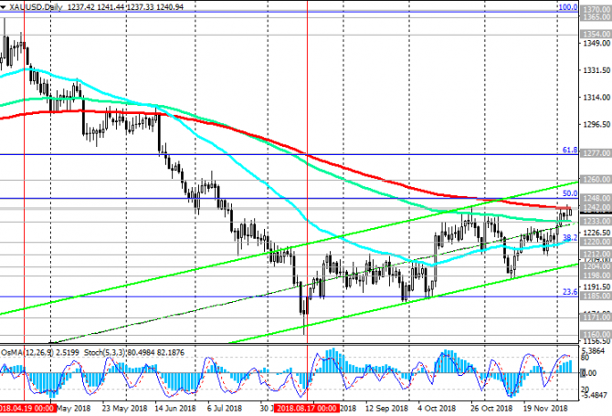 XAU/USD: накануне публикации NFP XAU/USD: накануне публикации NFP