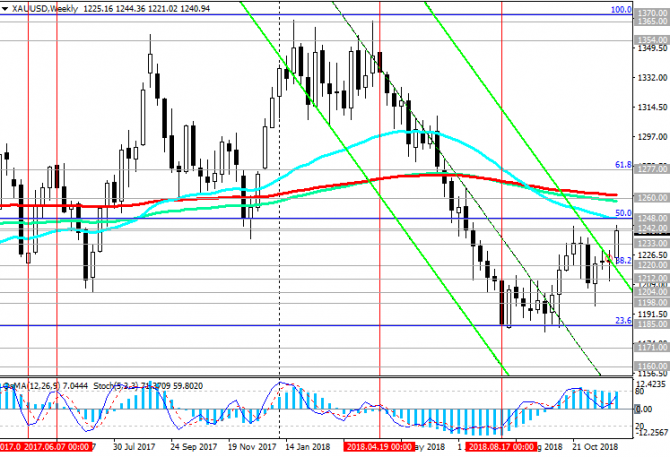 XAU/USD: накануне публикации NFP XAU/USD: накануне публикации NFP