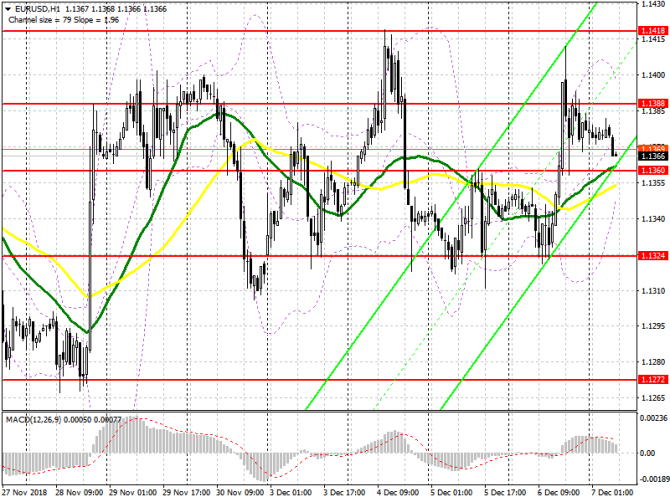 EUR/USD: план на европейскую сессию 7 декабря. Трейдеры ждут данные по американскому рынку труда EUR/USD: план на европейскую сессию 7 декабря. Трейдеры ждут данные по американскому рынку труда
