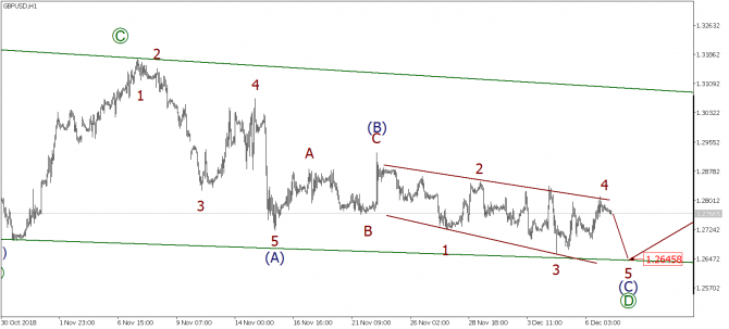 Волновой анализ EURUSD, GBPUSD, USDJPY на 7 декабря 2018 года Волновой анализ EURUSD, GBPUSD, USDJPY на 7 декабря 2018 года