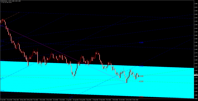Основные уровни и рекомендации по паре EUR/USD 03 декабря Основные уровни и рекомендации по паре EUR/USD 03 декабря