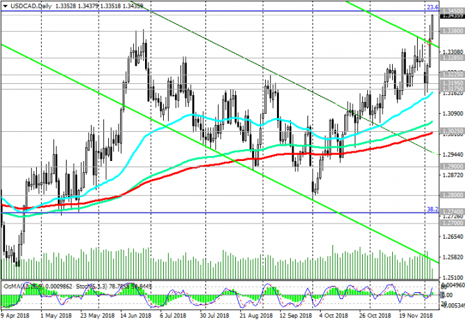 USD/CAD: канадский доллар упал после заседания Банка Канады в среду USD/CAD: канадский доллар упал после заседания Банка Канады в среду