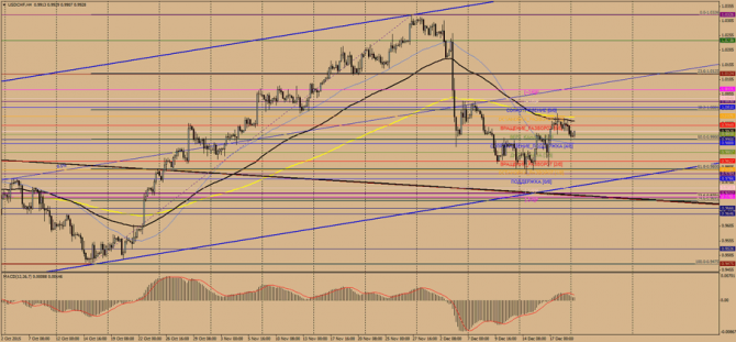 ����������� ������ USD/CHF �� �������, 21 ������� 2015 �