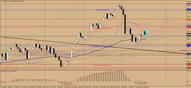 ����������� ������ USD/CHF �� �������, 21 ������� 2015 �