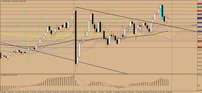 ����������� ������ USD/CHF �� �������, 21 ������� 2015 �