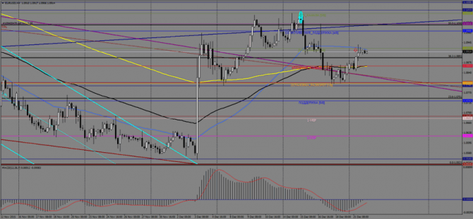 ����� �������� ���� EUR/USD �� �������, 22 ������� 2015 �