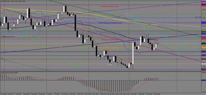 ����� �������� ���� EUR/USD �� �������, 22 ������� 2015 �