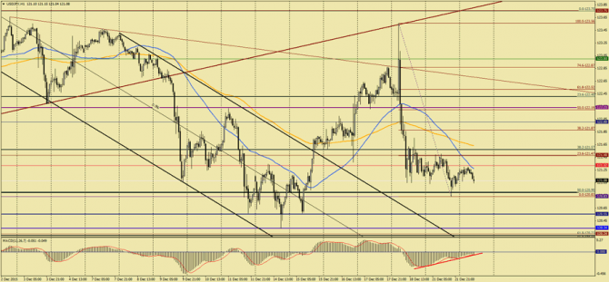 ����������� ������ USD/JPY �� �������, 22 ������� 2015 �