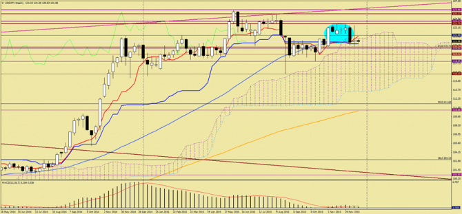 ����������� ������ USD/JPY �� �������, 22 ������� 2015 �