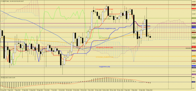 ����������� ������ USD/JPY �� �������, 22 ������� 2015 �