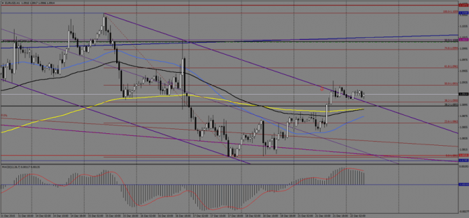 ����� �������� ���� EUR/USD �� �������, 22 ������� 2015 �