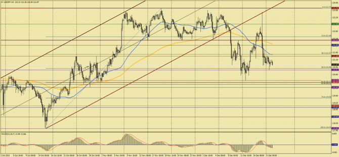 ����������� ������ USD/JPY �� �������, 22 ������� 2015 �