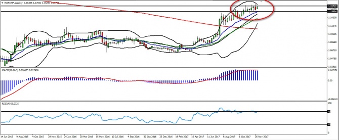 ����������� EUR/CHF